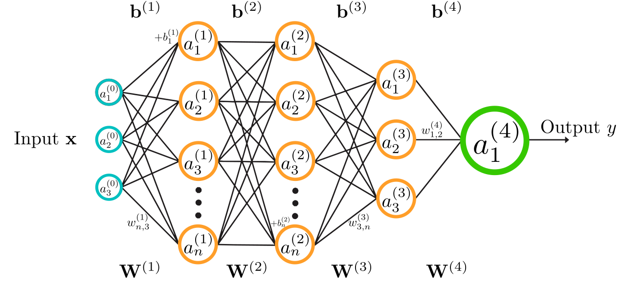 A feed-forward neural network with an input layer, three hidden layers, learned weights and biases, and one output node.