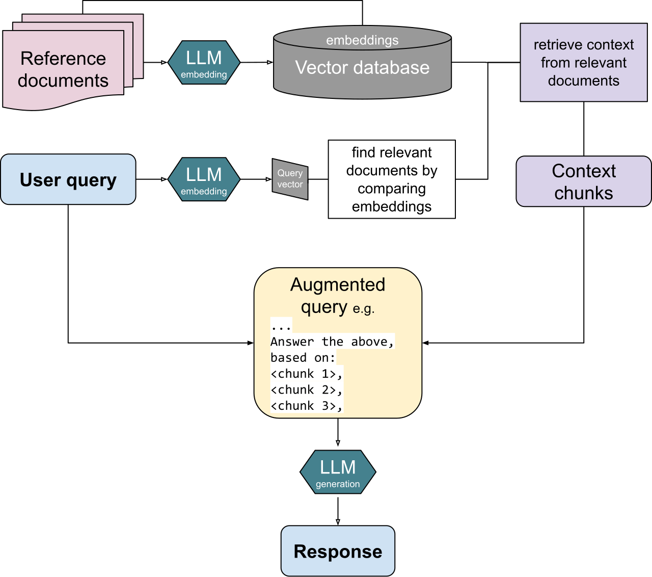 Retrieval-augmented generation diagram showing reference documents embedded into a vector database, a user query retrieving context chunks, and an LLM generating a response from the augmented query.