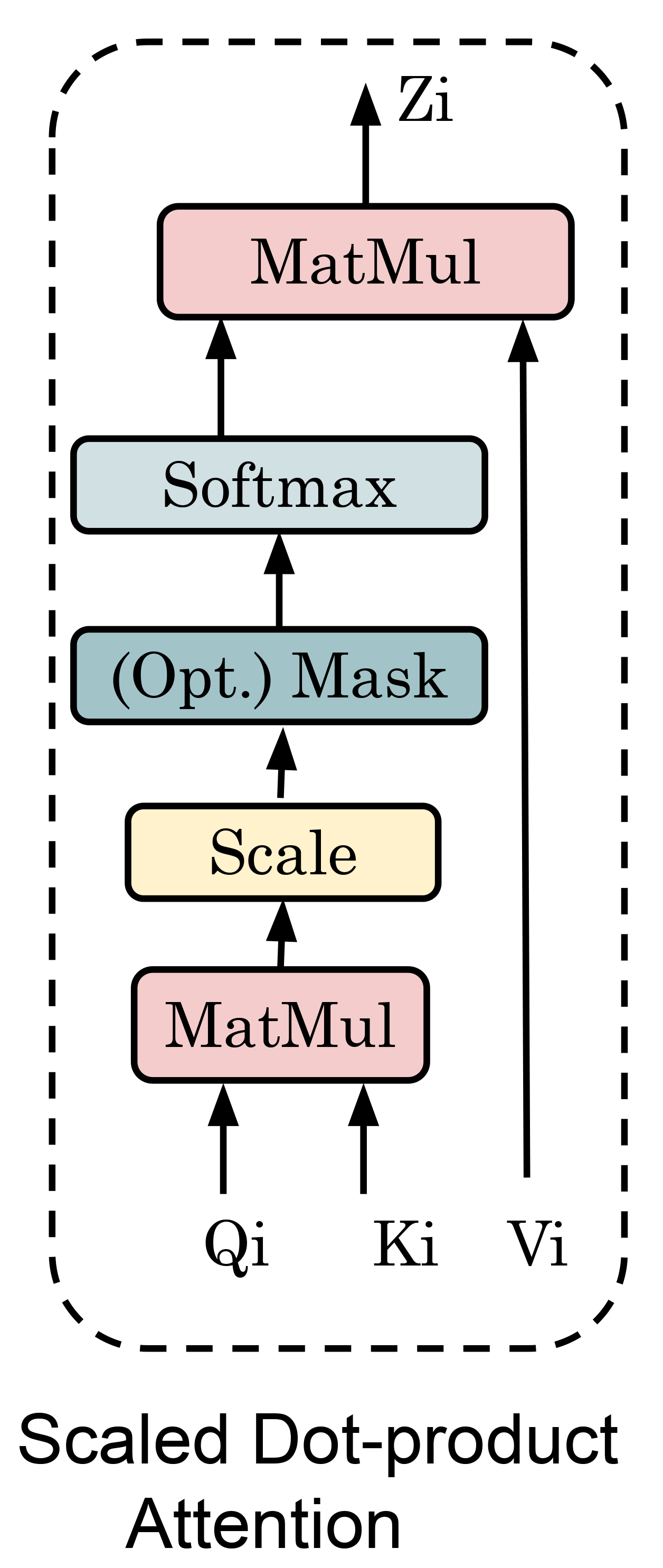 Published scaled dot-product self-attention diagram showing query and key matrix multiplication, scaling, an optional mask, softmax, and a final matrix multiplication with values.