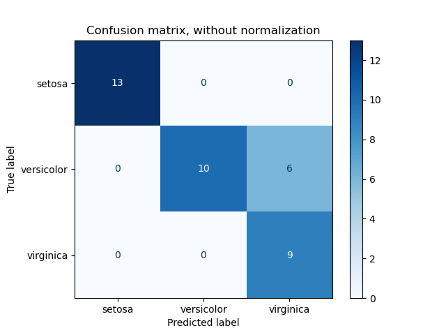 Scikit-learn confusion matrix showing correct and incorrect classifications.