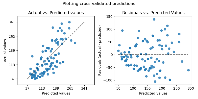 Scikit-learn prediction error display with actual versus predicted values and residuals versus predicted values.
