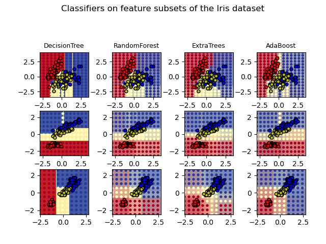 Scikit-learn comparison of decision surfaces from a decision tree, random forest, extra trees, and AdaBoost.