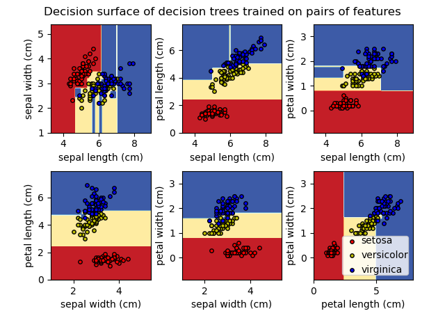 Scikit-learn decision surfaces for decision trees trained on pairs of Iris features.