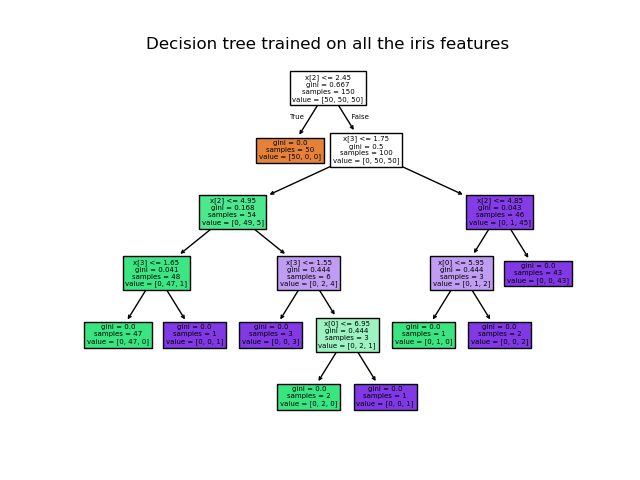 Scikit-learn diagram of a fitted Iris decision tree with split conditions and class counts.