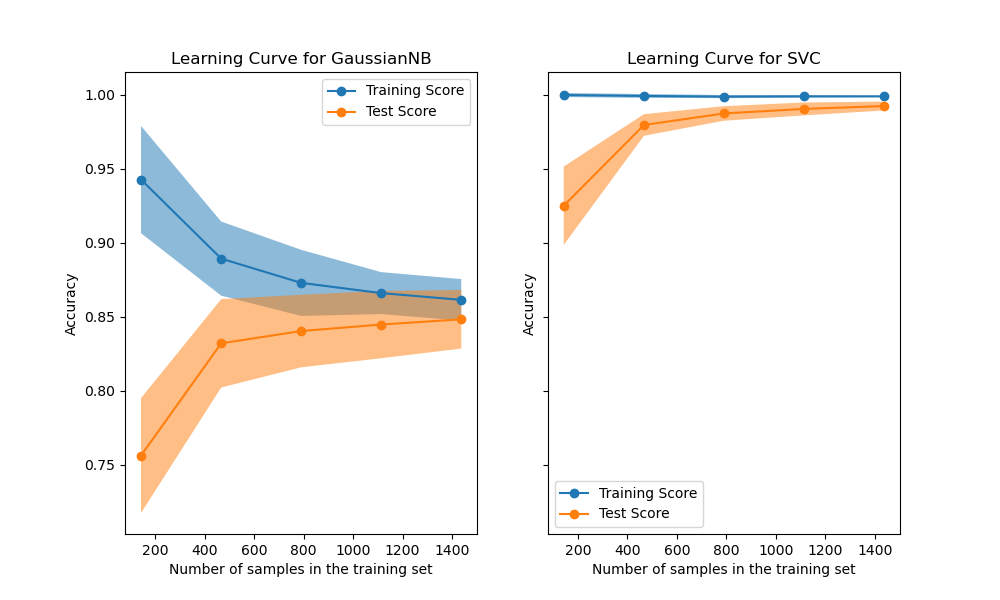 Scikit-learn learning curves comparing training and validation scores as sample size grows.