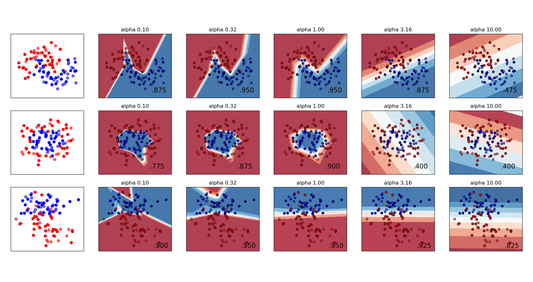 Scikit-learn grid of multilayer perceptron decision surfaces for several datasets and regularization strengths.