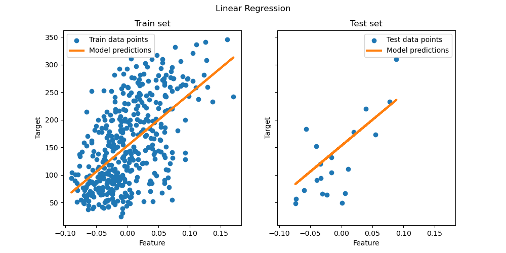 Scikit-learn plot of observed data points and a fitted linear regression line.