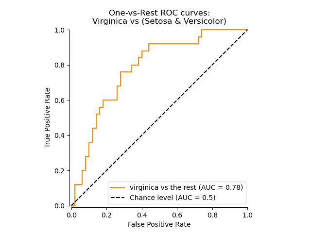 Scikit-learn ROC plot with false-positive rate on the horizontal axis and true-positive rate on the vertical axis.