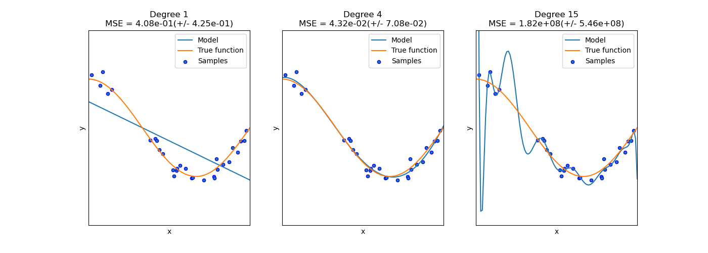 Scikit-learn comparison of polynomial regression models that underfit, fit appropriately, and overfit.