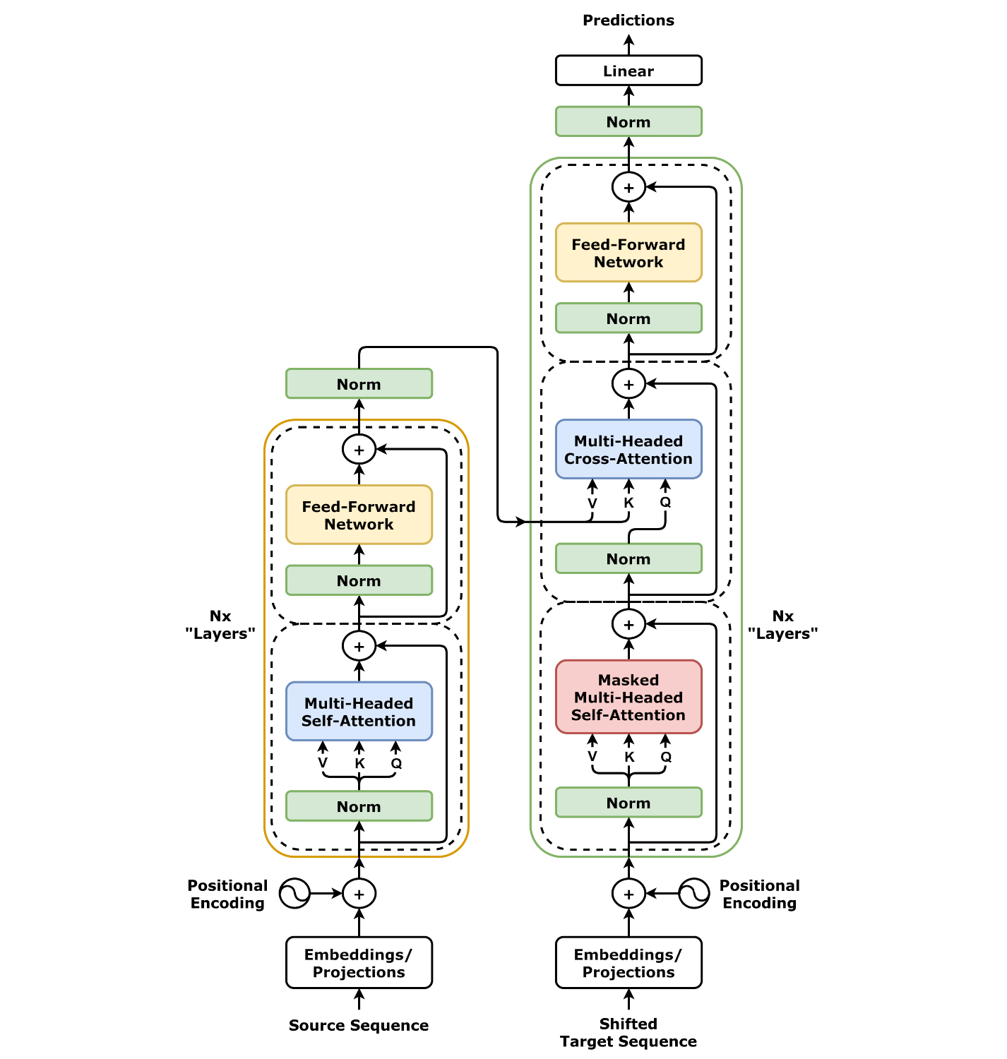 Published Transformer architecture diagram with an encoder stack on the left, a decoder stack on the right, embeddings and positional information at the bottom, attention and feed-forward blocks in the middle, and a linear output layer at the top.